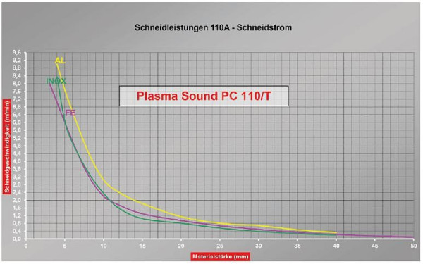 Convertitore plasma ELMAG CEBORA, PLASMA SOUND PC 110/T, Art. 336, incluso bruciatore CP162C MAR/6m e cavo di terra 6m, 55814